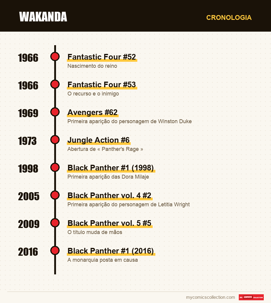 Cronologia das edições e séries de Wakanda