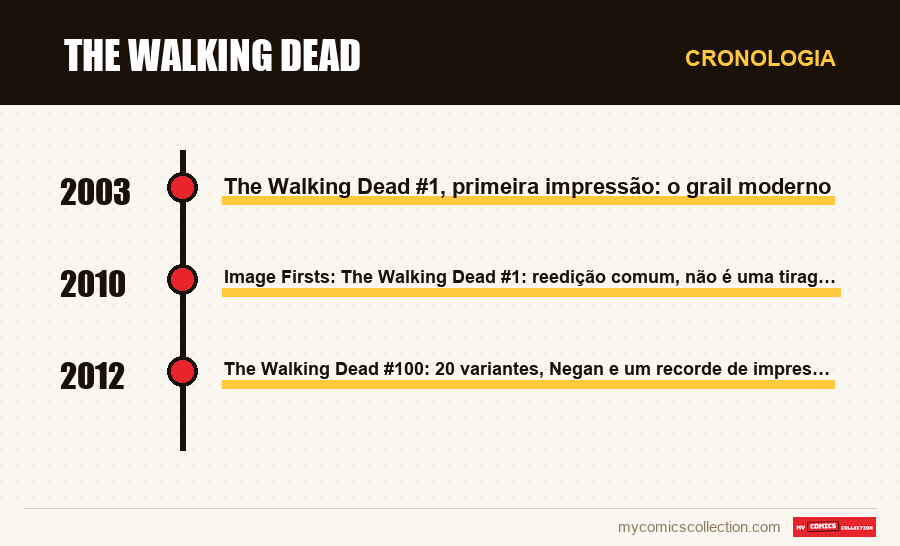 Cronologia das edições e séries de The Walking Dead