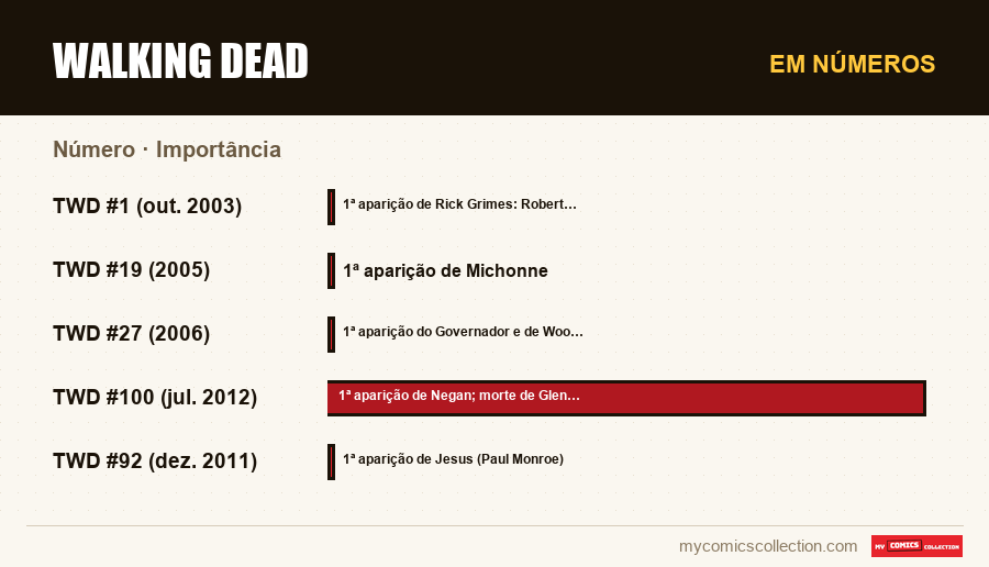 Em números : Walking Dead, Importância
