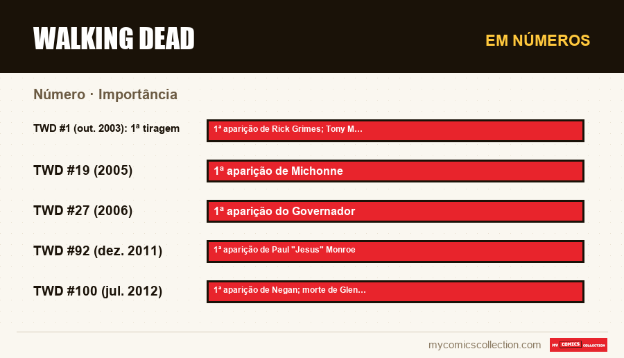 Em números : Walking Dead, Importância