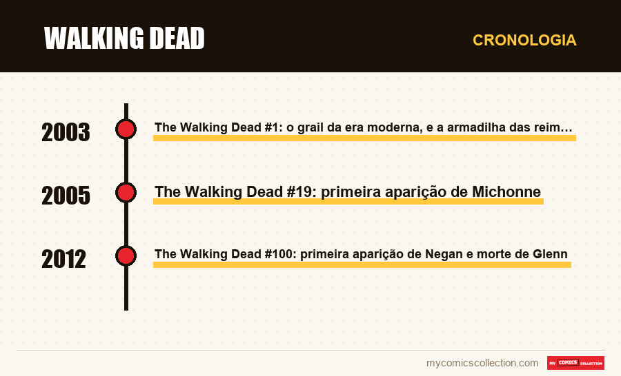 Cronologia das edições e séries de Walking Dead