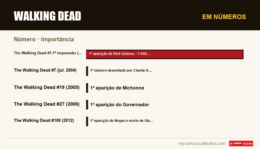 Em números : Walking Dead, Importância