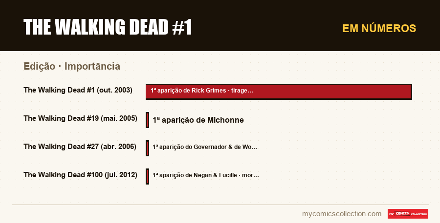 Em números : The Walking Dead #1, Importância