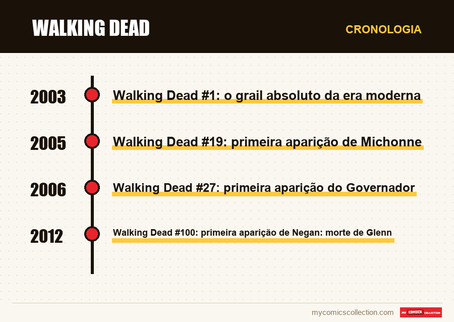 Cronologia das edições e séries de Walking Dead