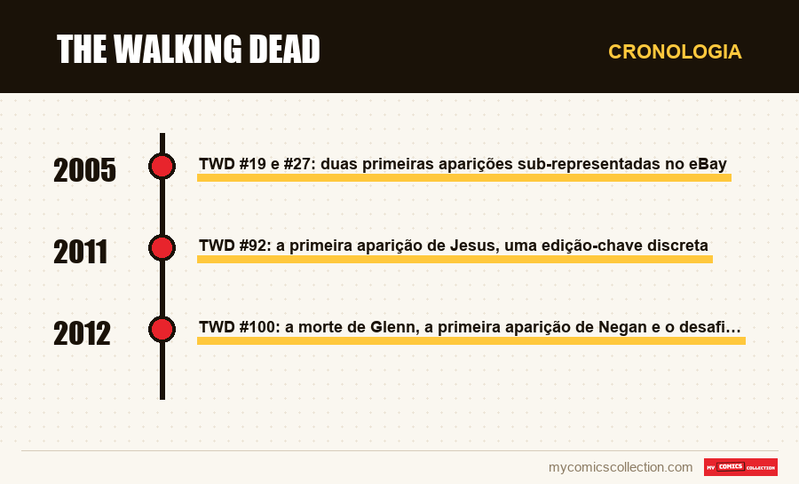 Cronologia das edições e séries de The Walking Dead