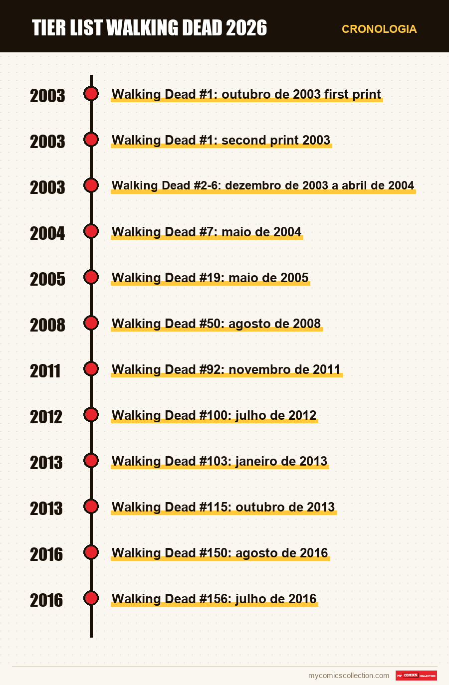 Cronologia das edições e séries de Tier List Walking Dead 2026