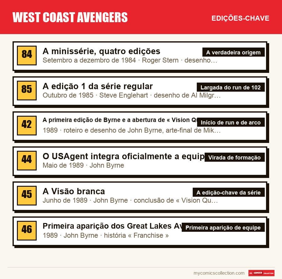 As edições-chave de West Coast Avengers por ordem de importância