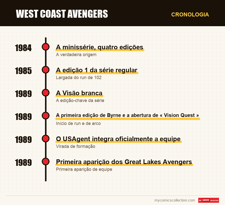 Cronologia das edições e séries de West Coast Avengers
