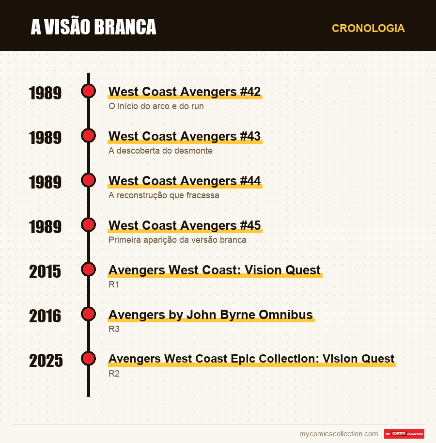Cronologia das edições e séries de A Visão Branca