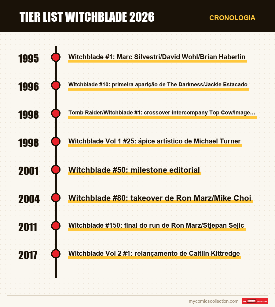 Cronologia das edições e séries de Tier List Witchblade 2026