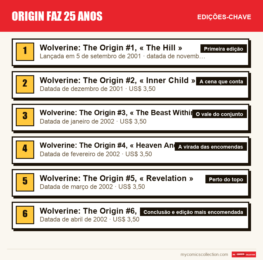 As edições-chave de Origin faz 25 anos por ordem de importância