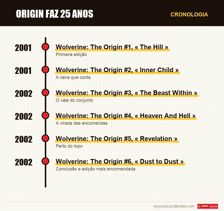 Cronologia das edições e séries de Origin faz 25 anos