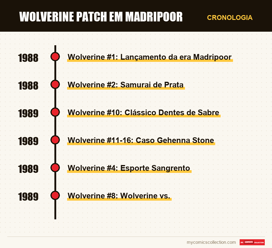 Cronologia das edições e séries de Wolverine Patch em Madripoor