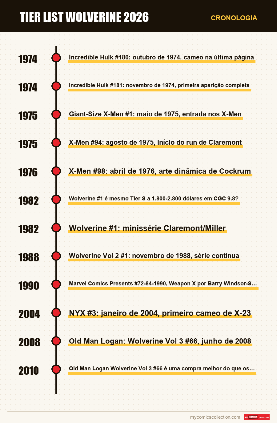 Cronologia das edições e séries de Tier List Wolverine 2026