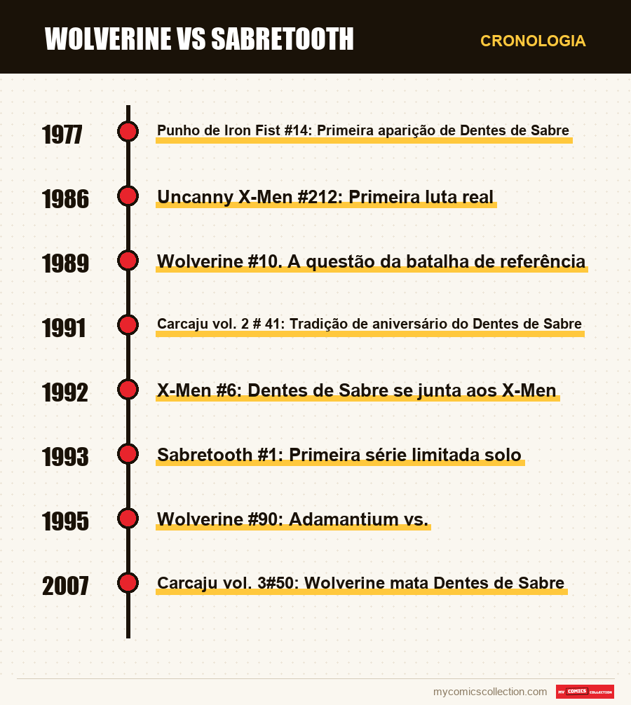 Cronologia das edições e séries de Wolverine vs Sabretooth