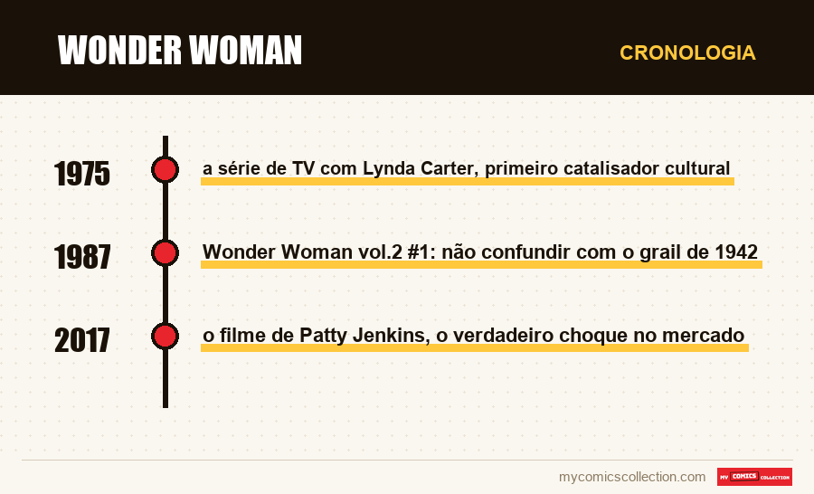 Cronologia das edições e séries de Wonder Woman