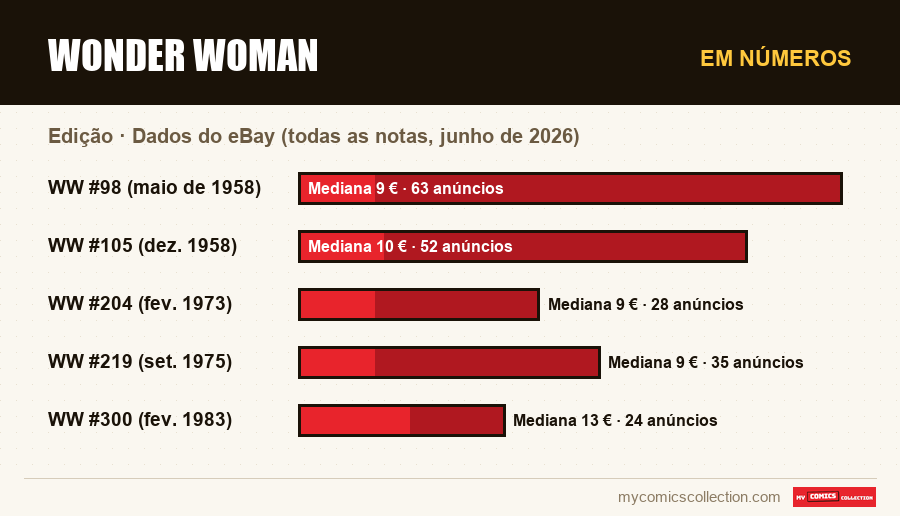 Em números : Wonder Woman, Dados do eBay (todas as notas, junho de 2026)