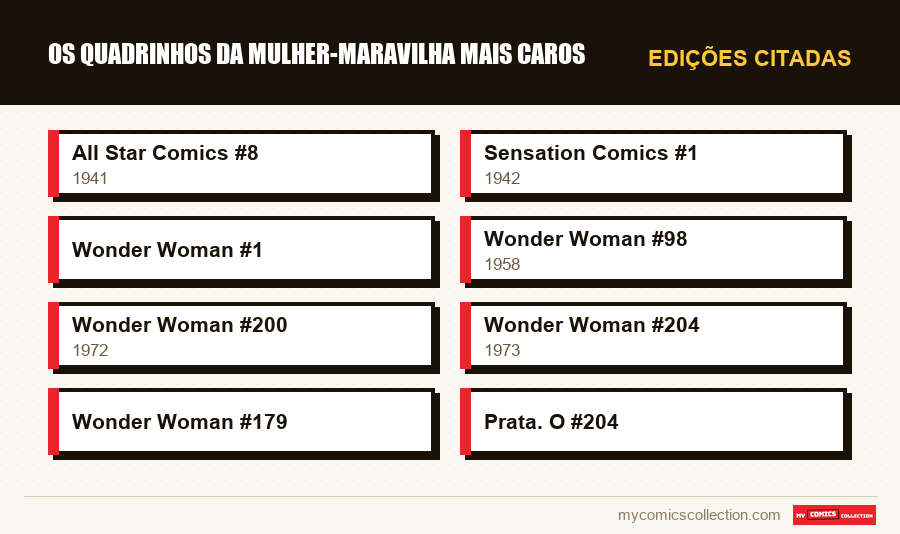 Edições citadas : Os quadrinhos da Mulher-Maravilha mais caros