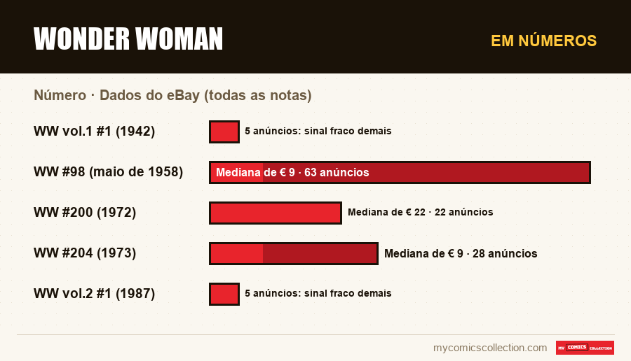 Em números : Wonder Woman, Dados do eBay (todas as notas)