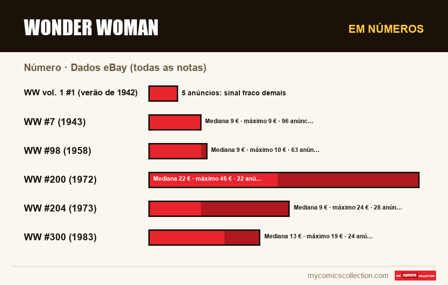 Em números : Wonder Woman, Dados eBay (todas as notas)