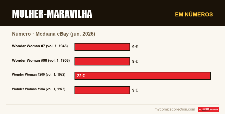Em números : Mulher-Maravilha, Mediana eBay (jun. 2026)