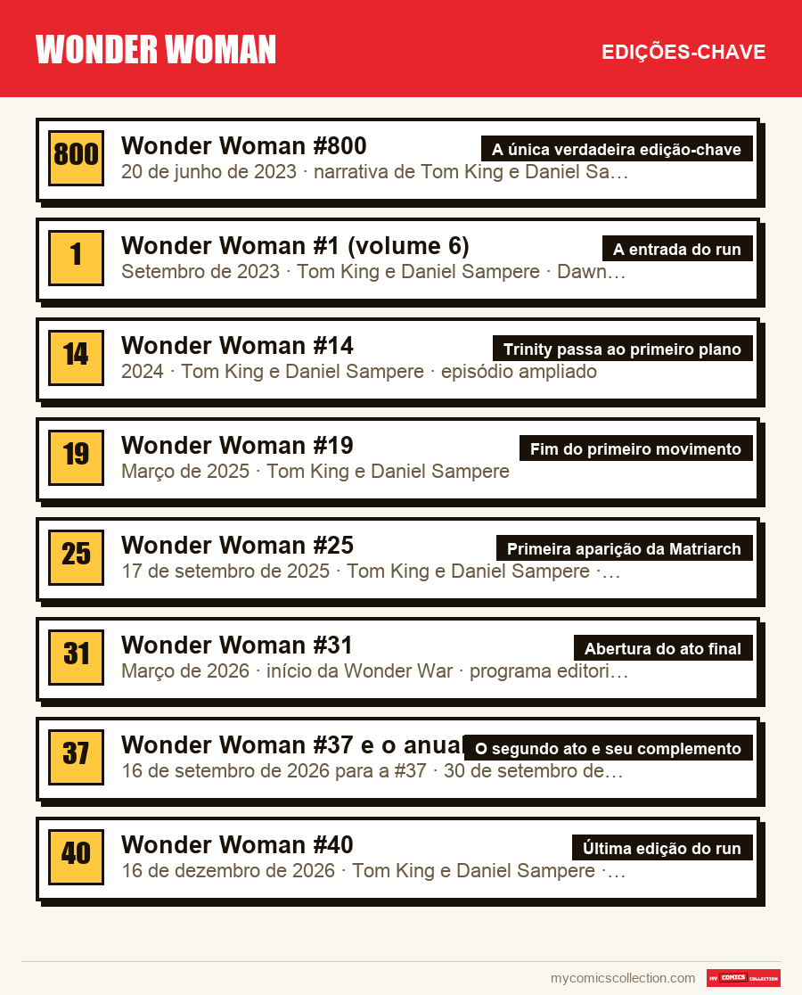 As edições-chave de Wonder Woman por ordem de importância