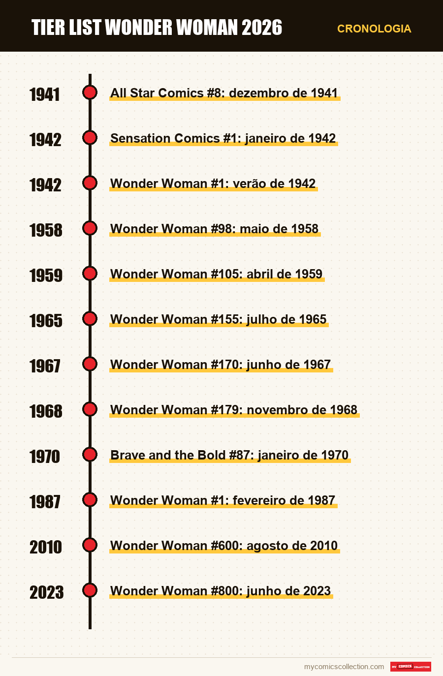 Cronologia das edições e séries de Tier List Wonder Woman 2026
