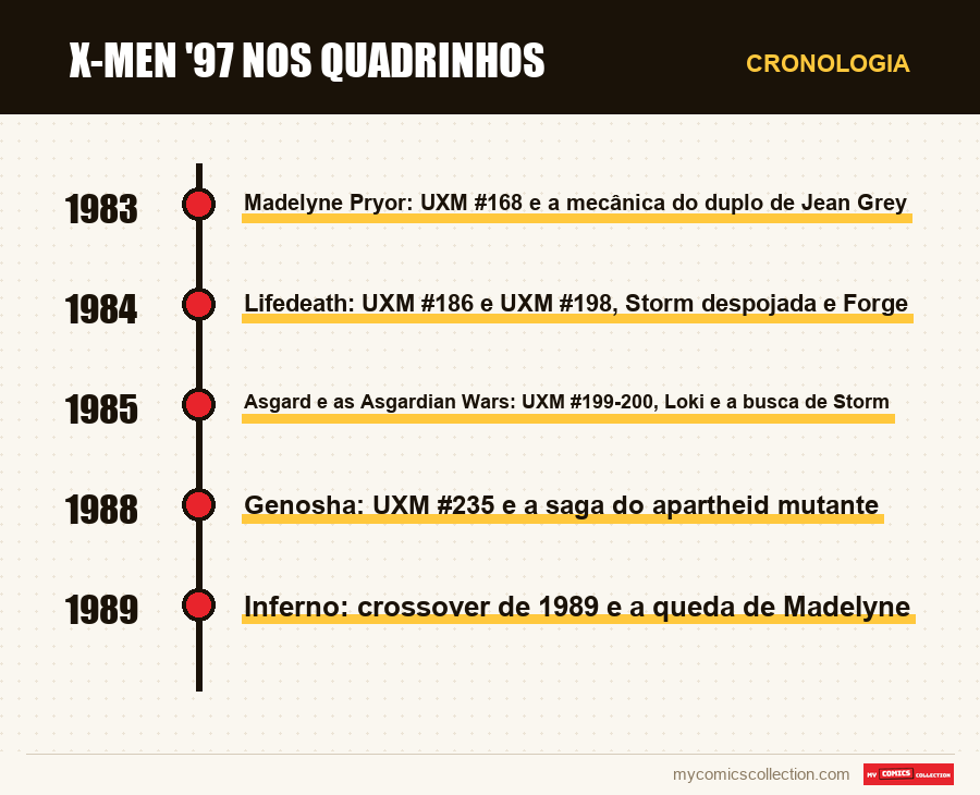 Cronologia das edições e séries de X-Men '97 nos quadrinhos