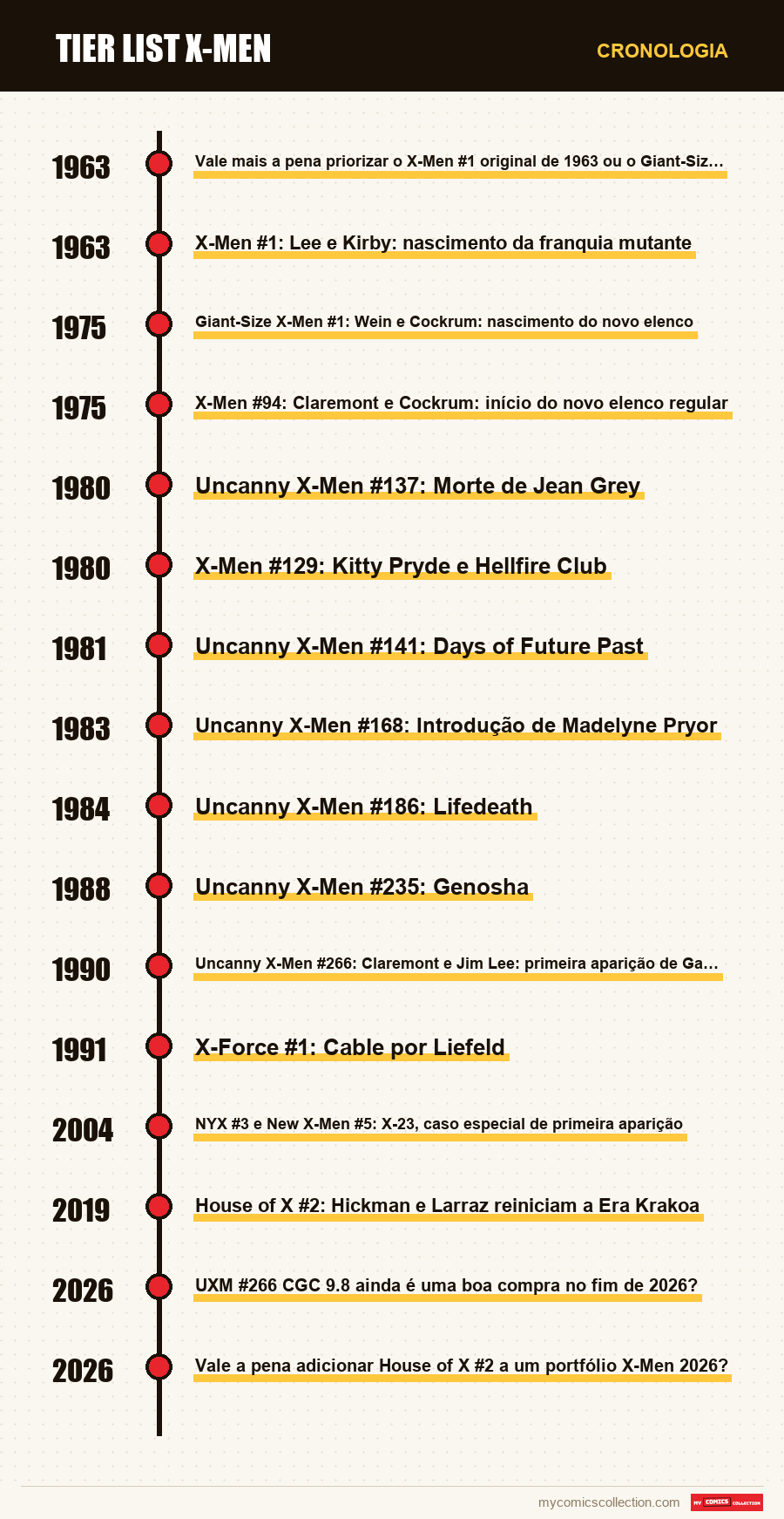 Cronologia das edições e séries de Tier List X-Men