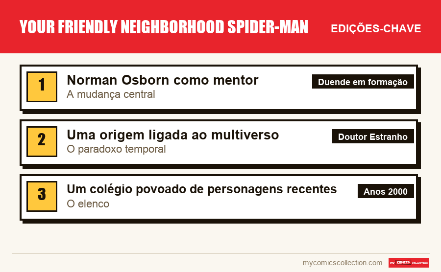 As edições-chave de Your Friendly Neighborhood Spider-Man por ordem de importância